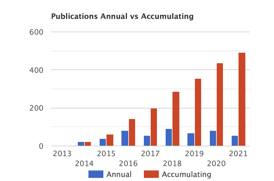 Graph of publications