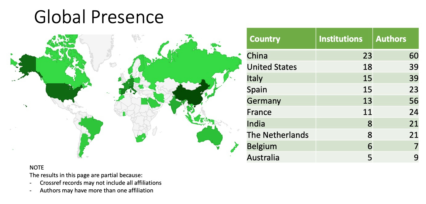 global presence figure