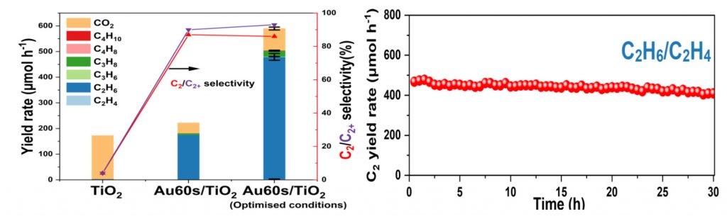 Fig CH4 conversion to C<sub>2</sub> by photo-thermo catalysis under very mild condition, left: on different catalysts, right: stability of the Au/TiO2 catalyst.” class=”wp-image-9176″/><figcaption class=