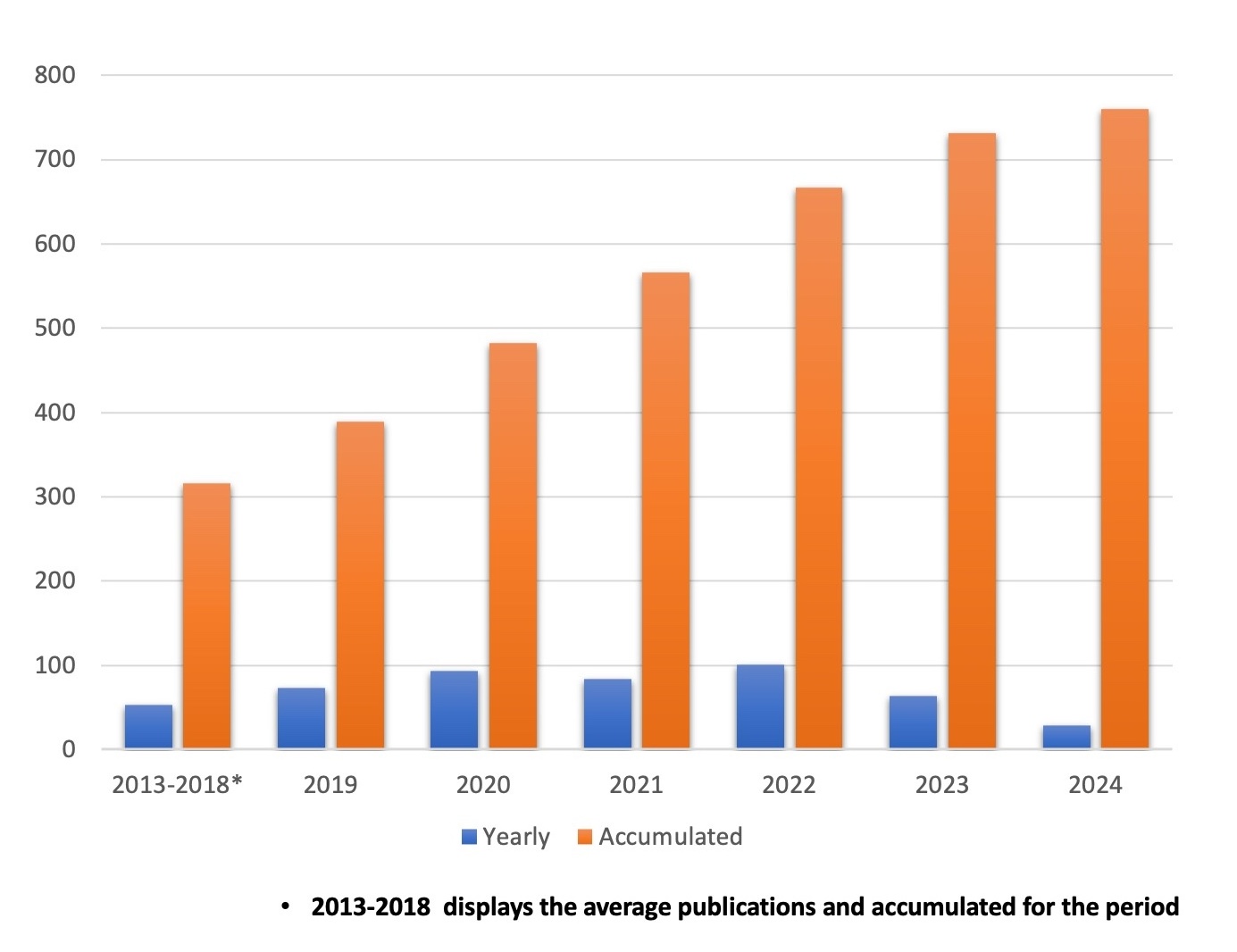 Publication stats August 2024 diagram