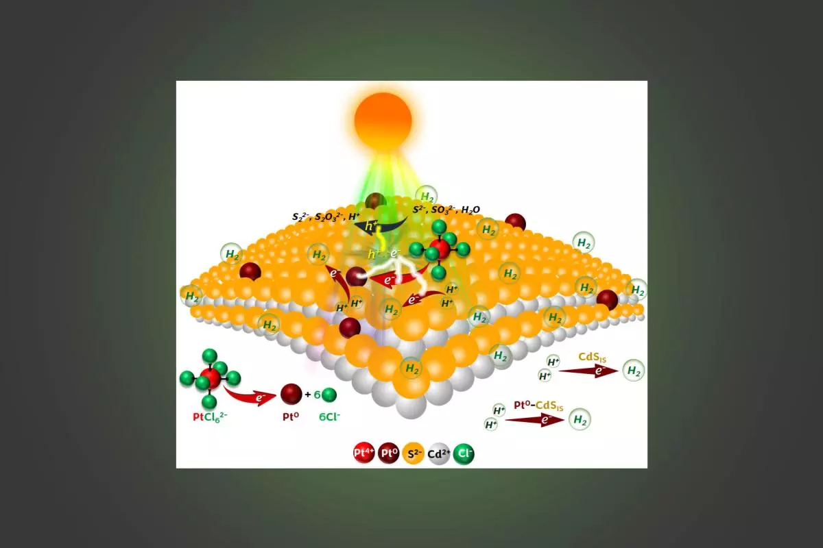 Cd/Pt Precursor Solution for Solar H2 Production and in situ Photochemical Synthesis of Pt Single-atom Decorated CdS Nanoparticles abstract