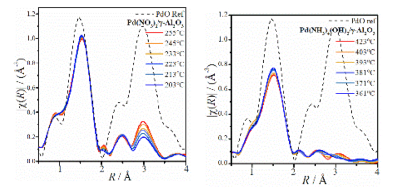 Figure 2 - Graph showing Fourier transformed Pd K-edge EXAFS data collected during calcination treatment, showing nucleation and growth of PdO.