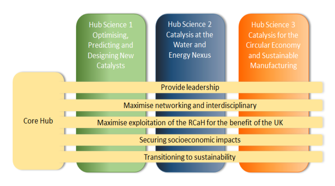 Science hub. Core Hub.