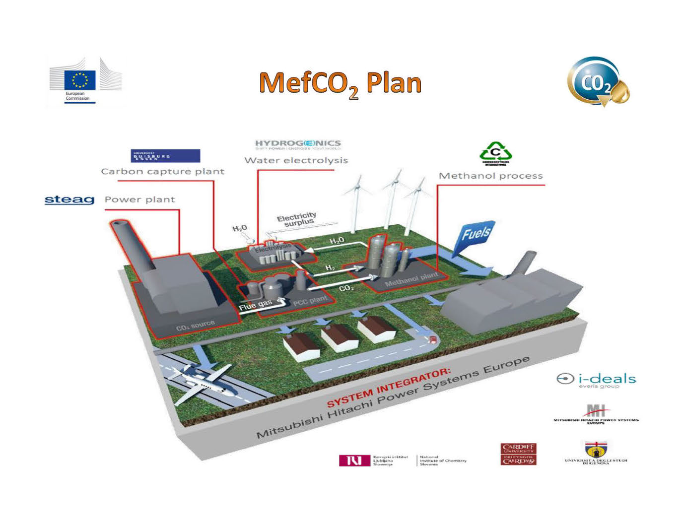 MefCO2 plant figure