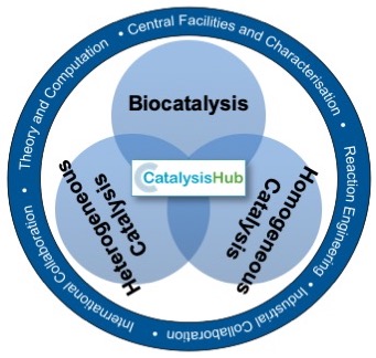 Catalysis Hub collaboration motif