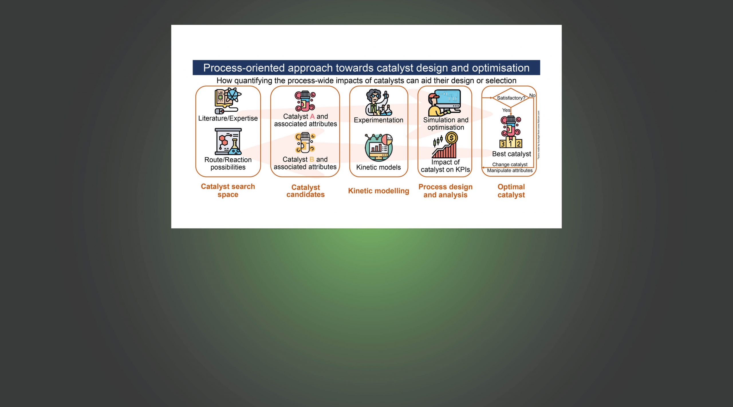 Process-oriented approach towards catalyst design and optimisation