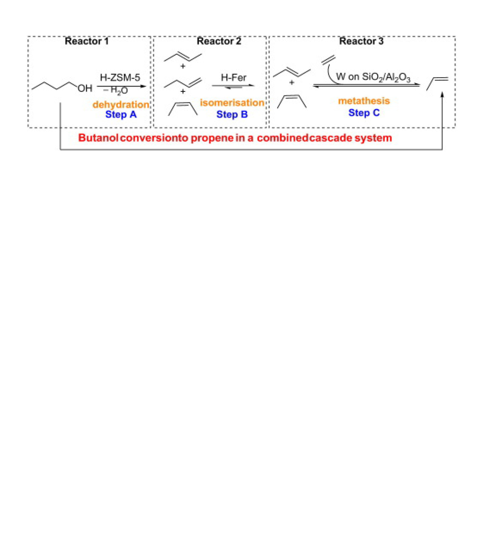 Conversion of butanol to propene in flow: A triple dehydration, isomerisation and metathesis cascade