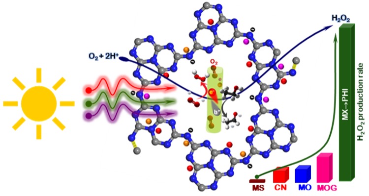 Enhanced H2O2 Production via Photocatalytic O2 Reduction over Structurally-Modified Poly(heptazine imide)