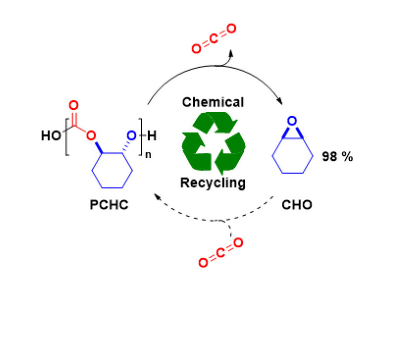 Chemical Recycling of Poly(Cyclohexene Carbonate) Using a Di-MgII Catalyst