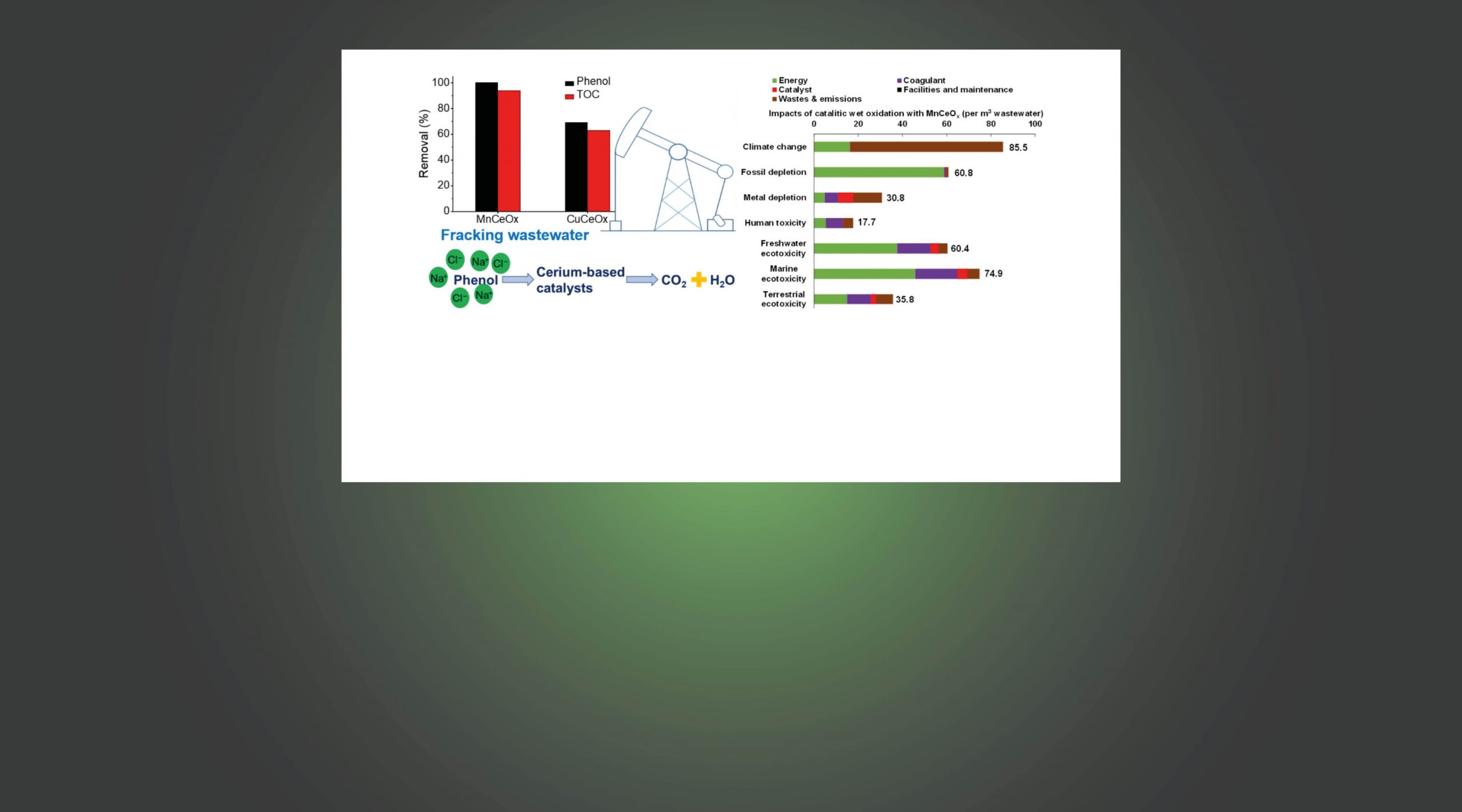 Fracking wastewater treatment: Catalytic performance and life cycle environmental impacts of cerium-based mixed oxide catalysts for catalytic wet oxidation of organic compounds