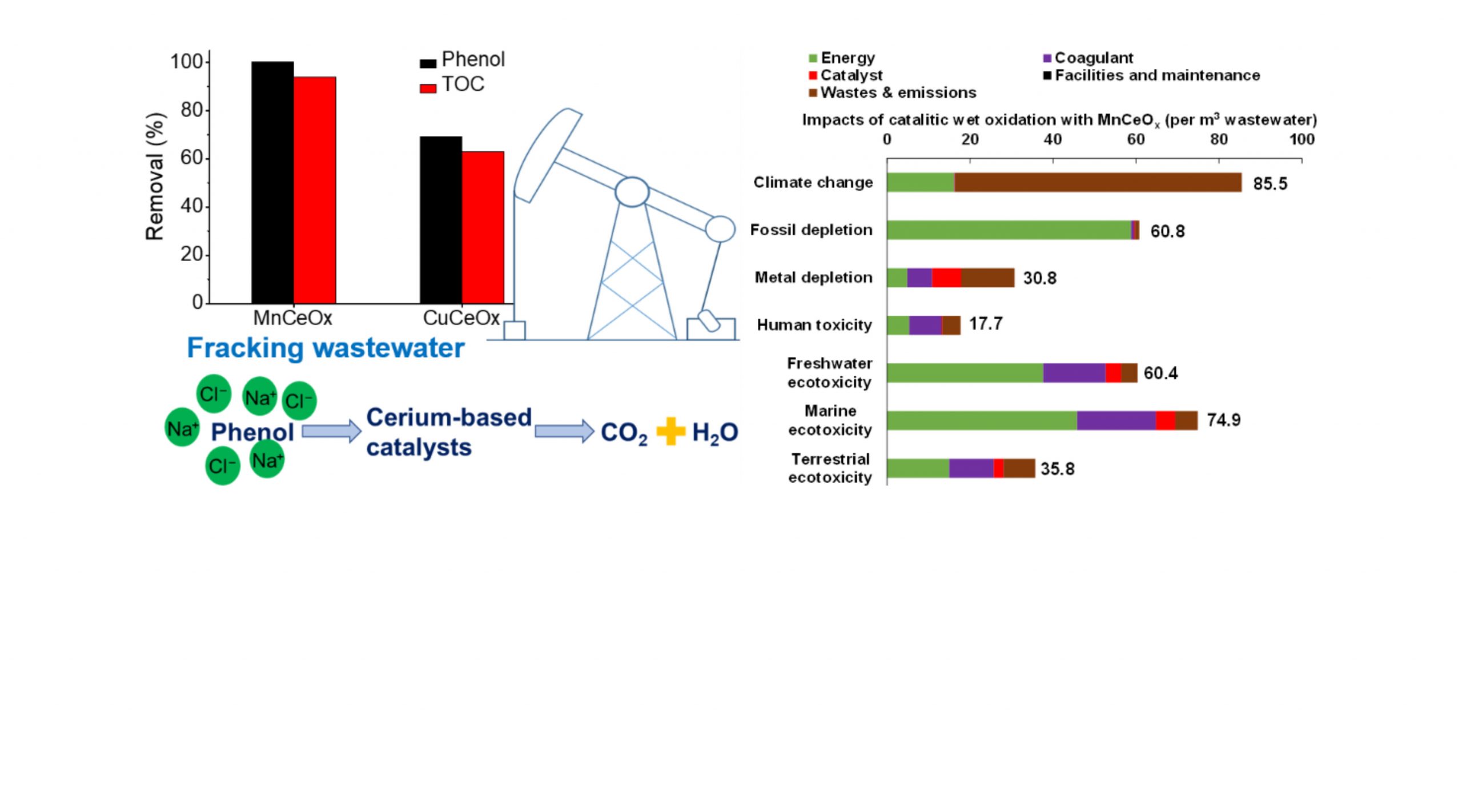 Fracking wastewater treatment: Catalytic performance and life cycle environmental impacts of cerium-based mixed oxide catalysts for catalytic wet oxidation of organic compounds