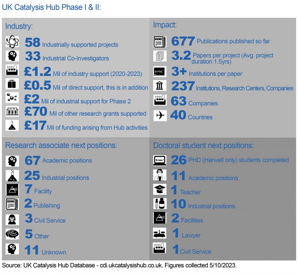 UK Catalysis Hub Phase I and II Stats