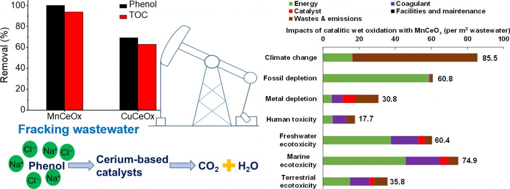 Fracking wastewater treatment: Catalytic performance and life cycle environmental impacts of cerium-based mixed oxide catalysts for catalytic wet oxidation of organic compounds abstract image