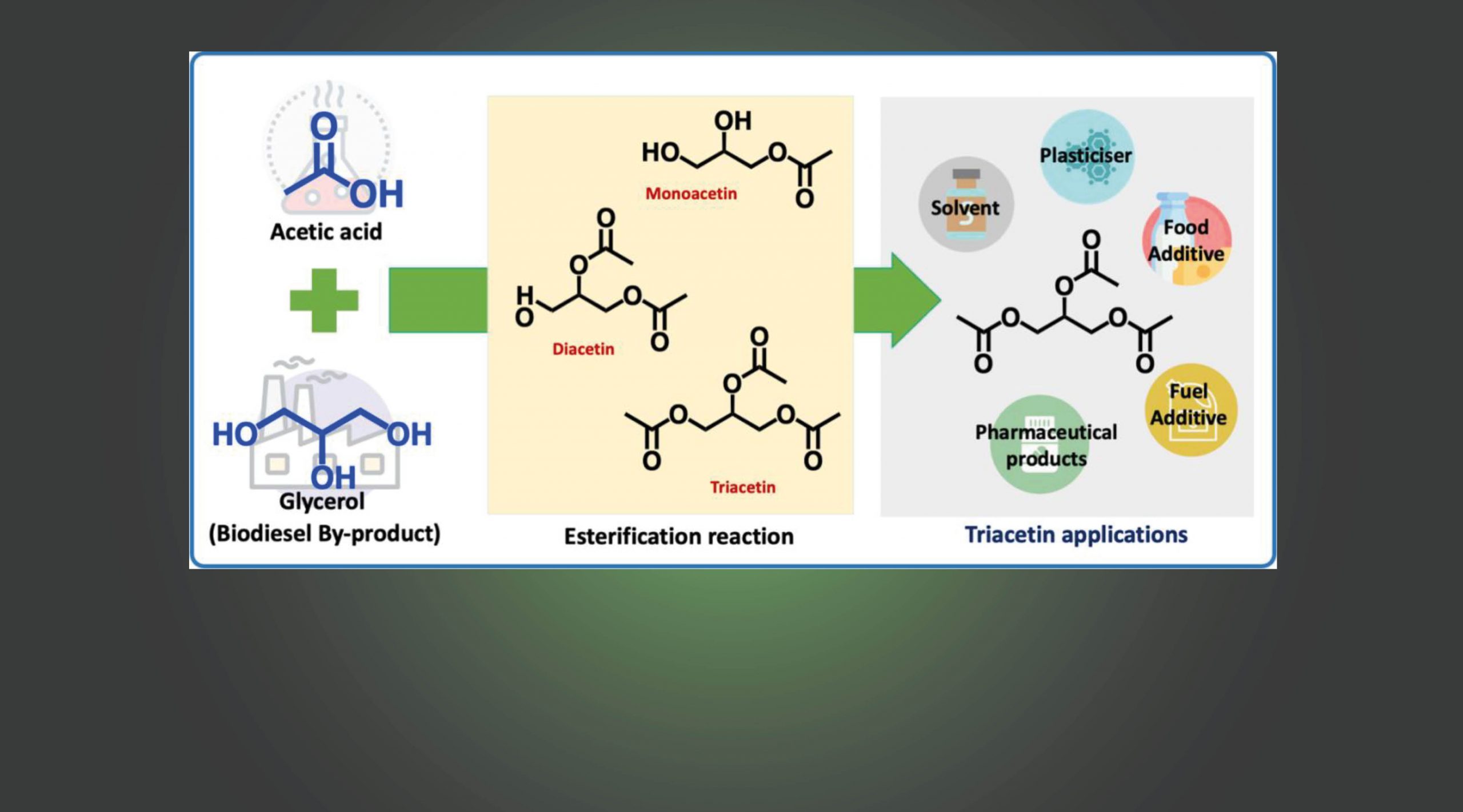 Nanostructured Solid/Liquid Acid Catalysts for Glycerol Esterification: The Key to Convert Liability into Assets