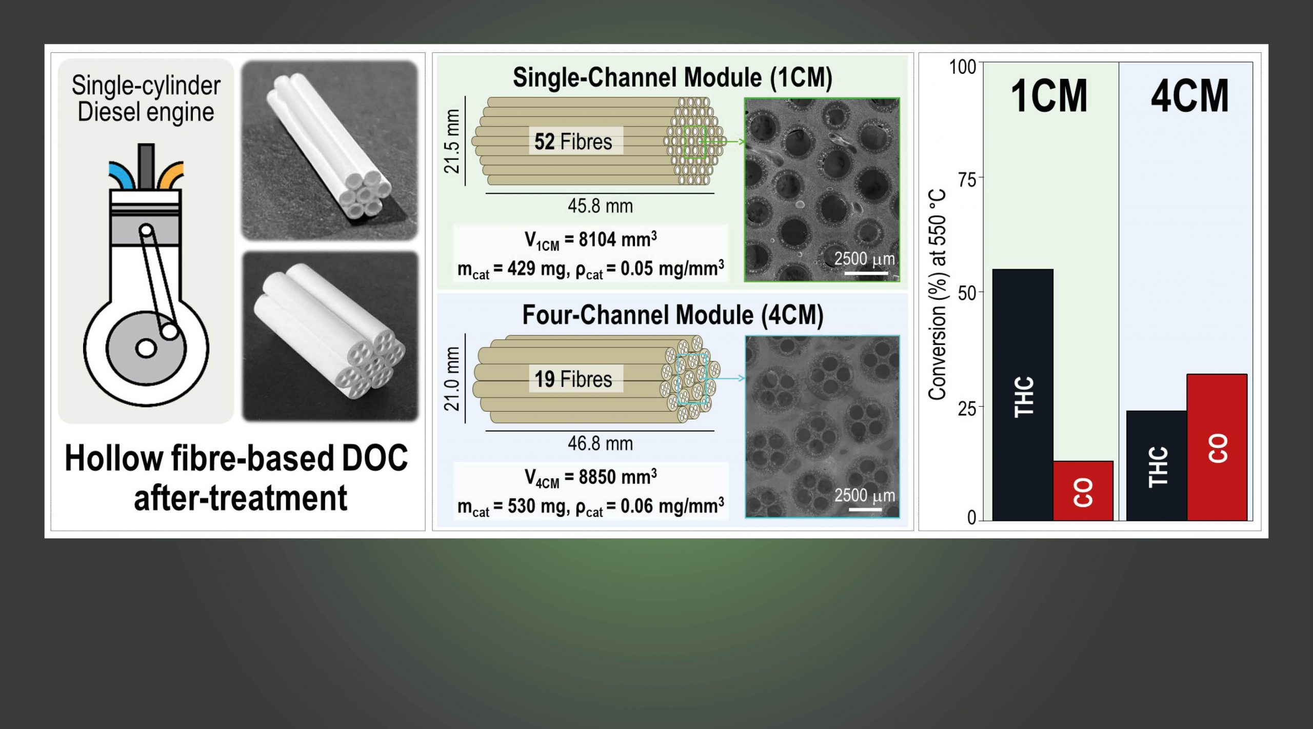 Non-PGM hollow fibre-based after-treatment for emission control under real diesel engine exhaust gas conditions