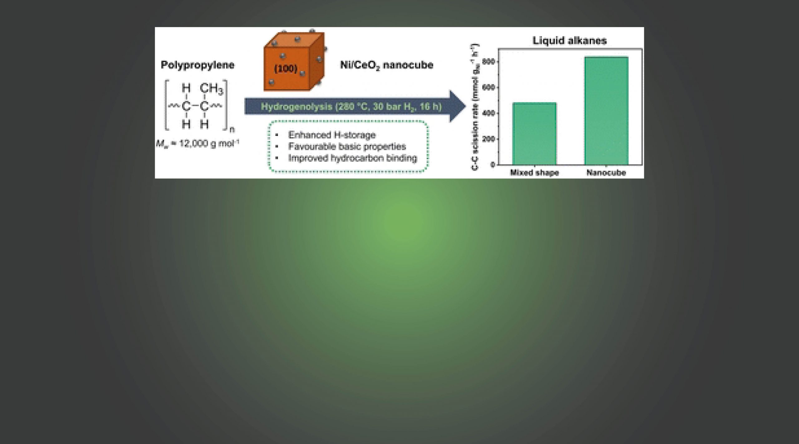 Elucidating the effect of nanocube support morphology on the hydrogenolysis of polypropylene over Ni/CeO2 catalysts