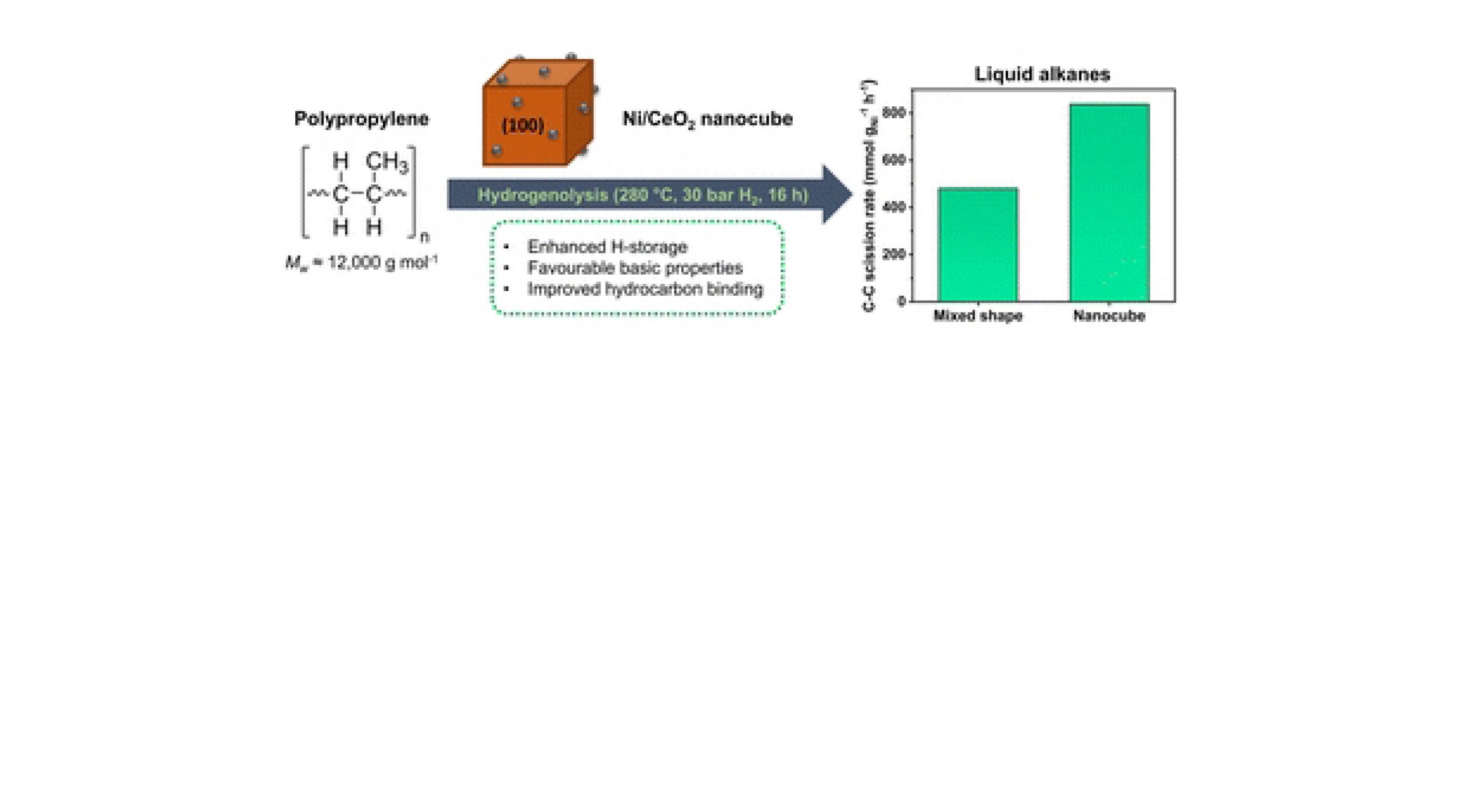 Elucidating the effect of nanocube support morphology on the hydrogenolysis of polypropylene over Ni/CeO2 catalysts