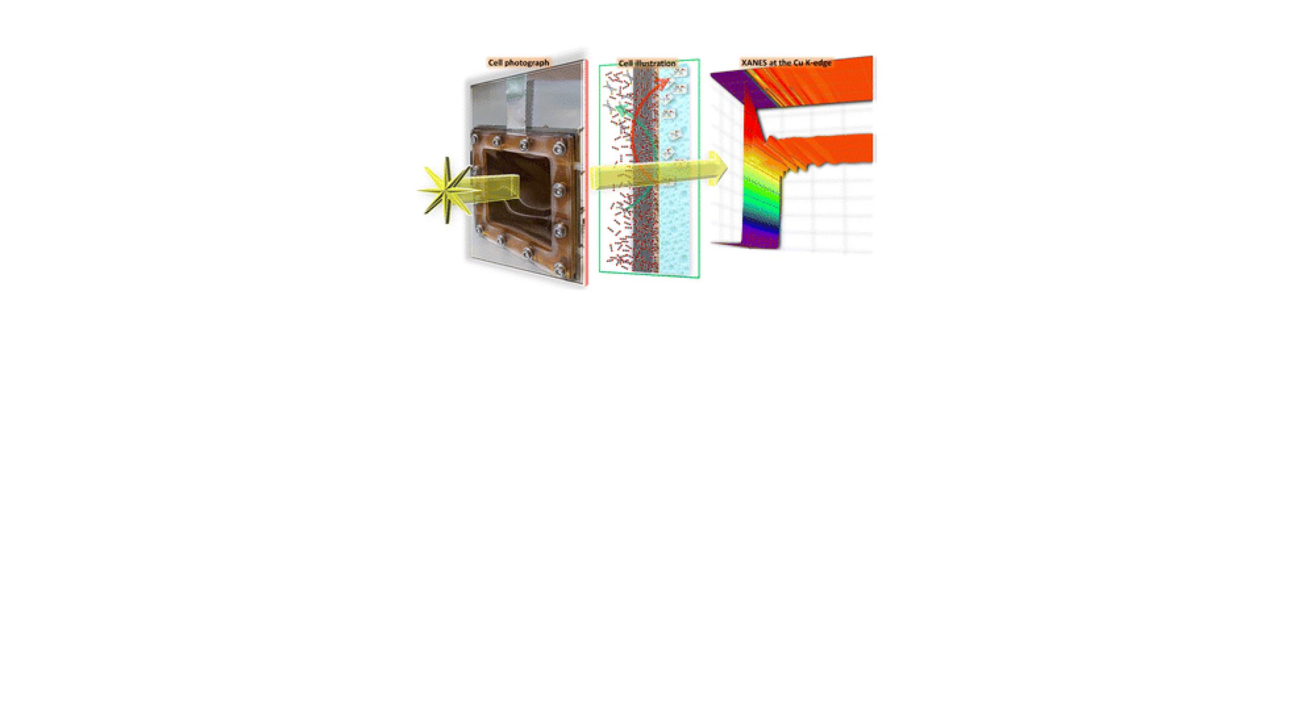 Operando X-ray absorption spectroscopic flow cell for electrochemical CO2 reduction: new insight into the role of copper species